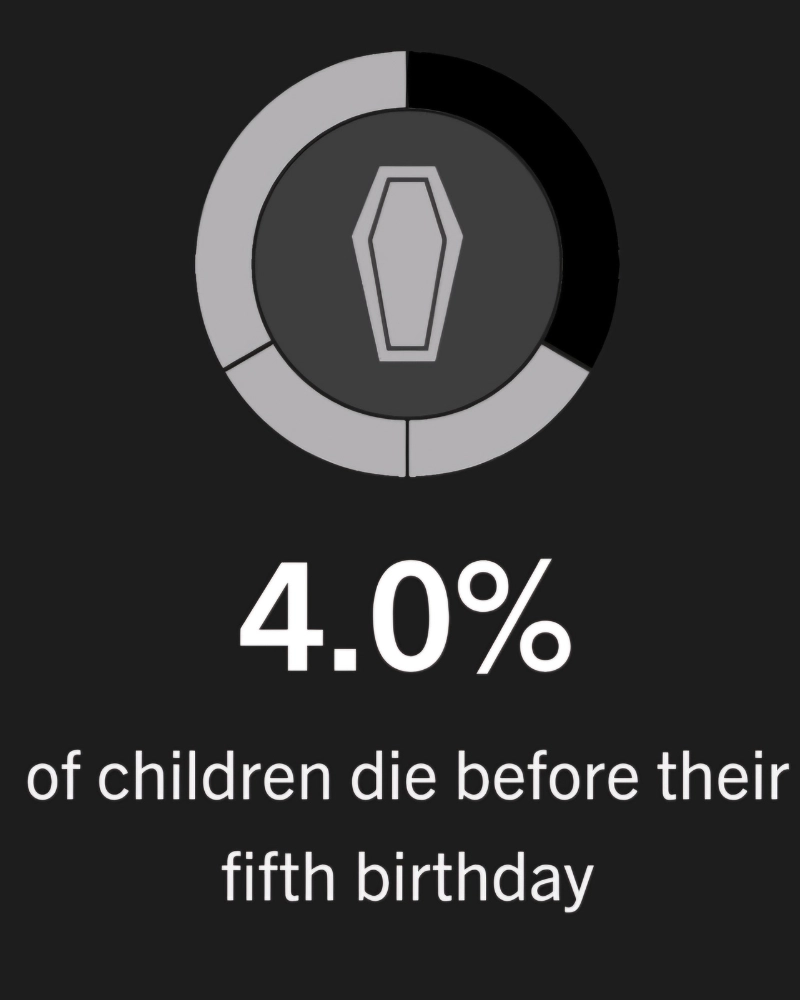 Percentage of children who die before their fifth birthday