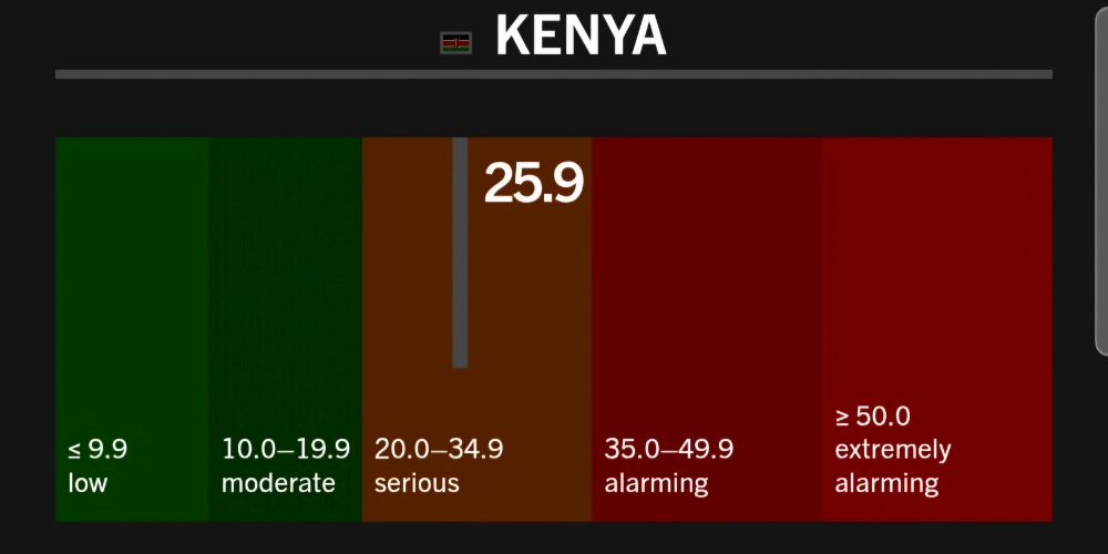 A chart showing GIH scale measures from low to extremely alarming