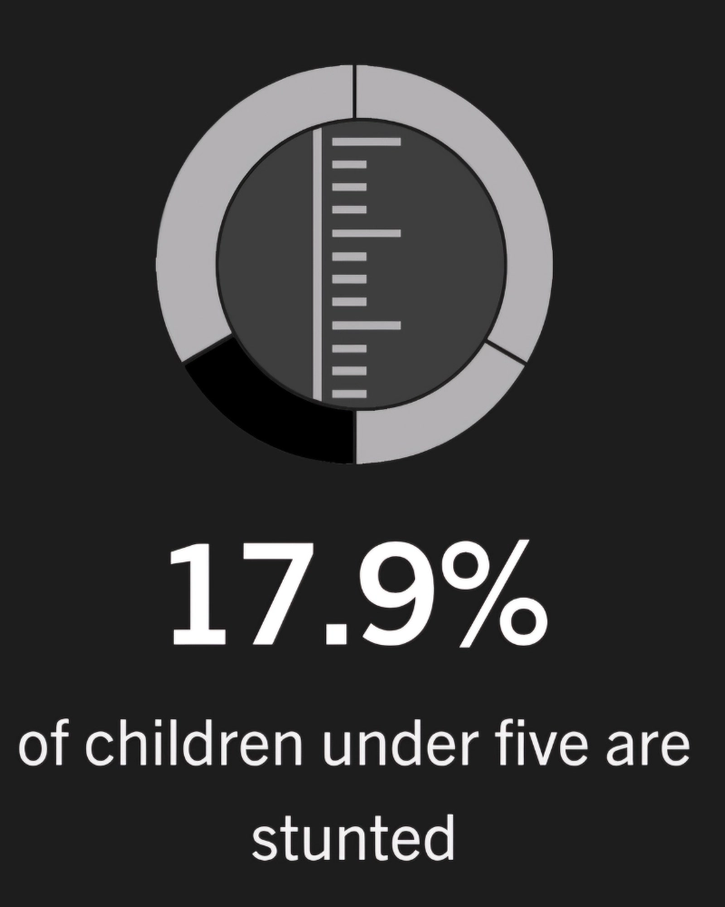 Percentage of children under five years who are stunted
