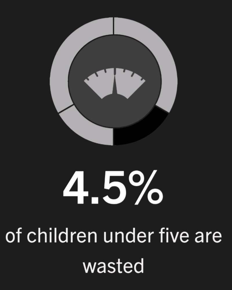 Percentage of children under 5 years who are wasted